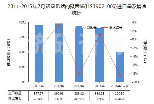 2011-2015年7月初級(jí)形狀的聚丙烯(HS39021000)進(jìn)口量及增速統(tǒng)計(jì) 2011-2015年7月初級(jí)形狀的聚丙烯(HS39021000)進(jìn)口量及增速統(tǒng)計(jì)